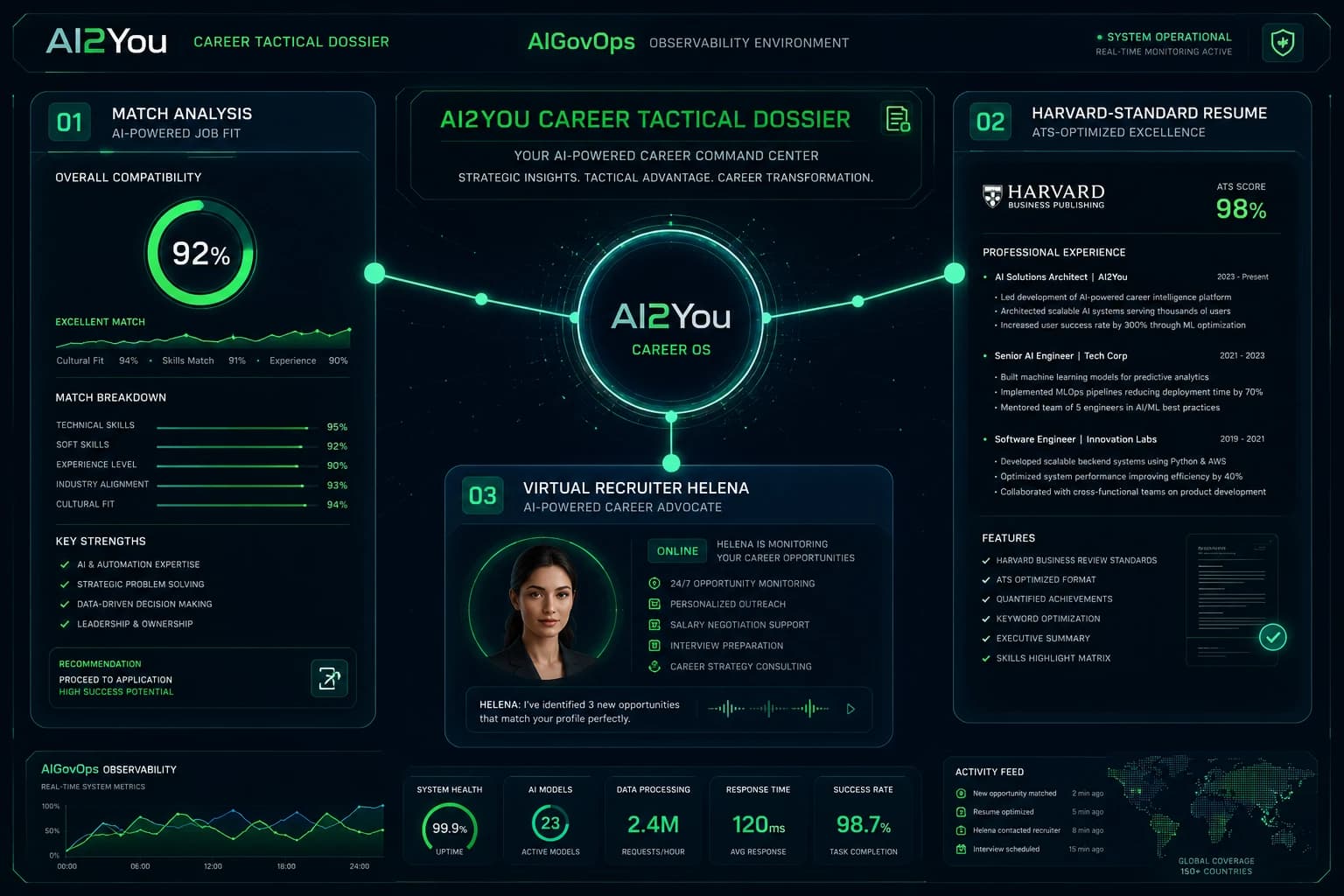 The Story of AI2You Career: How We Transformed Job Hunting in Brazil into a Tactical AIGovOps Strategy