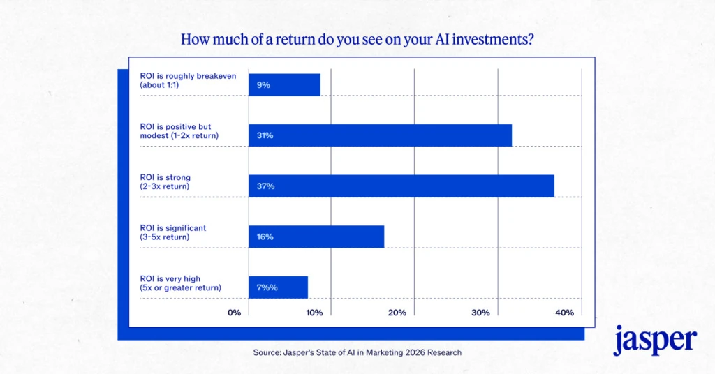 Fonte: worth.com ROI of AI Investments in Marketing